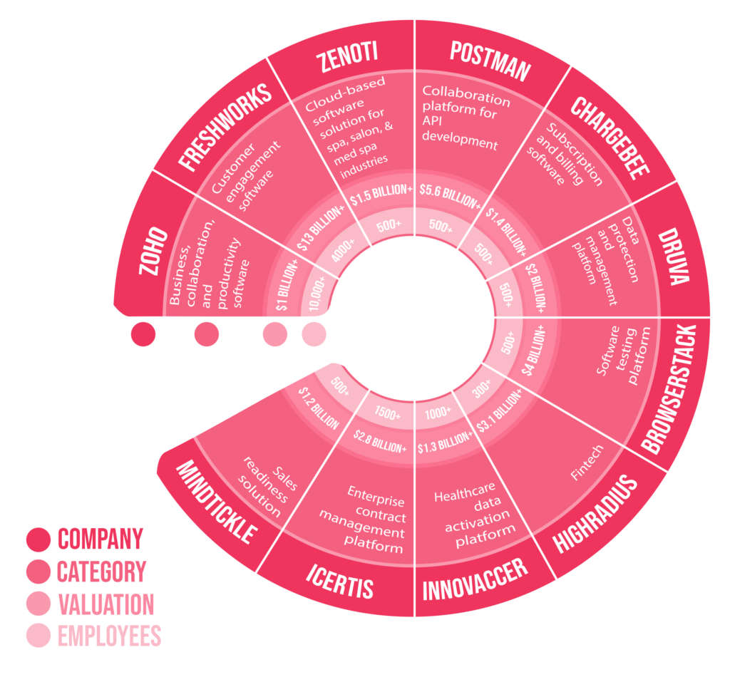 Top SaaS companies in India - Dresma