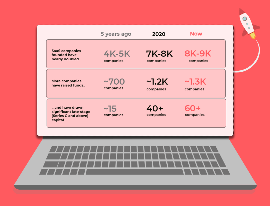 Funded SaaS Companies in India