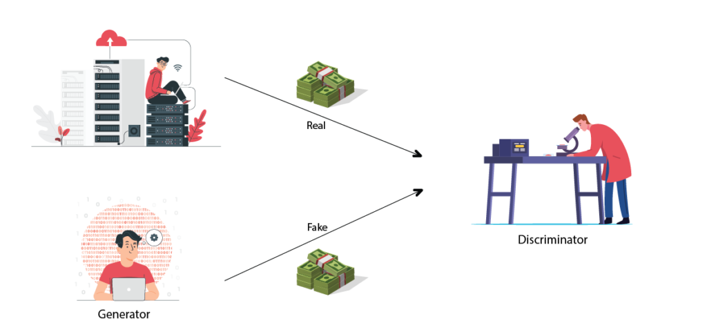 Generative adversarial networks (GANs)​