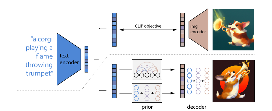 How does DALL-E work?