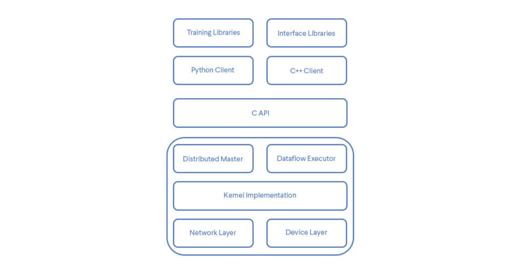 TensorFlow architecture - Dresma blog