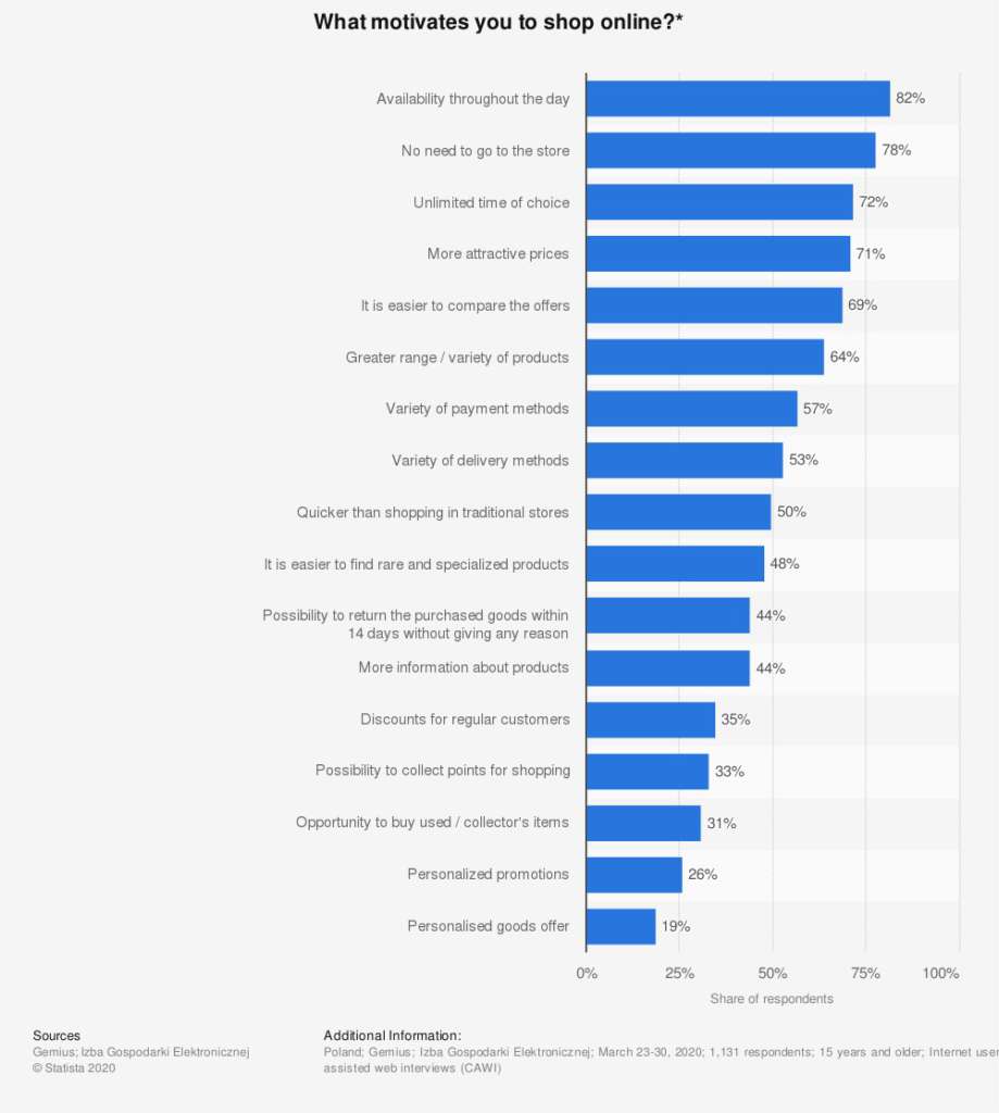 Reasons for shopping online - Dresma blog