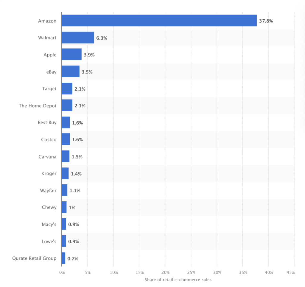 Amazon market share - Dresma blog