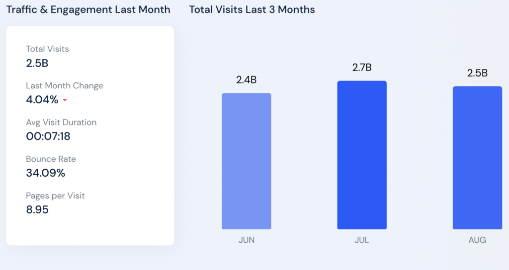 Amazon monthly traffic - Dresma blog