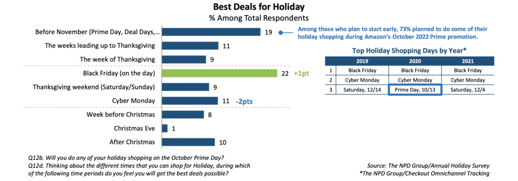 Black Friday and Prime Day as the biggest shopping days