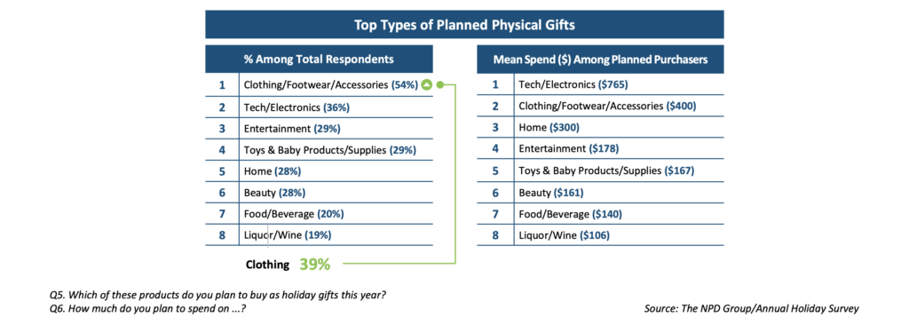 Consumer spending and intent