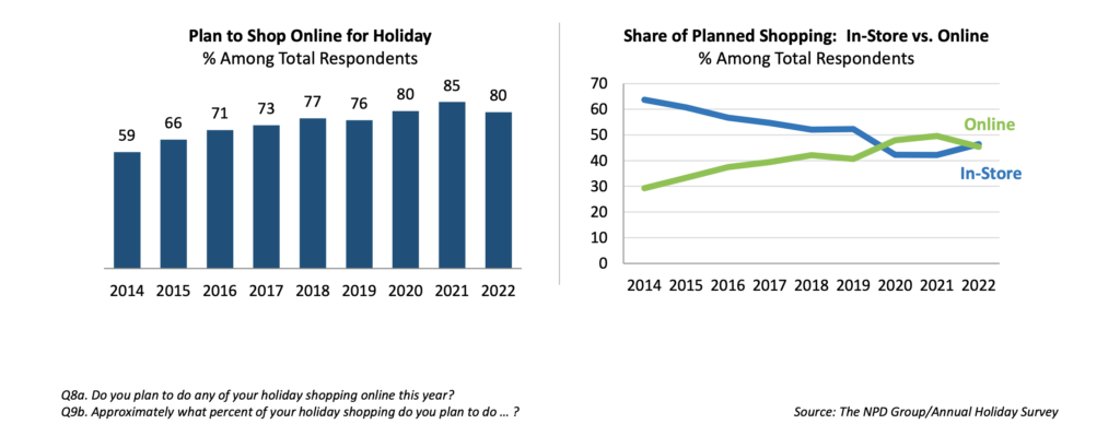 First major decline in online sales