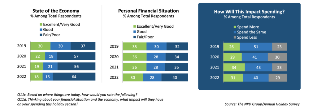 Financial worries will weigh consumers down