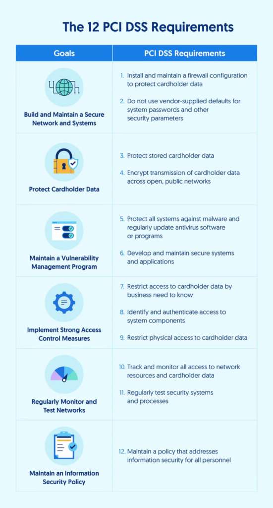 PCI DSS requirements