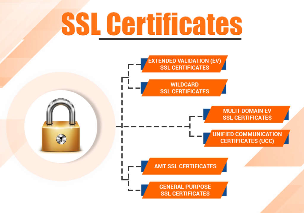 SSL certificates