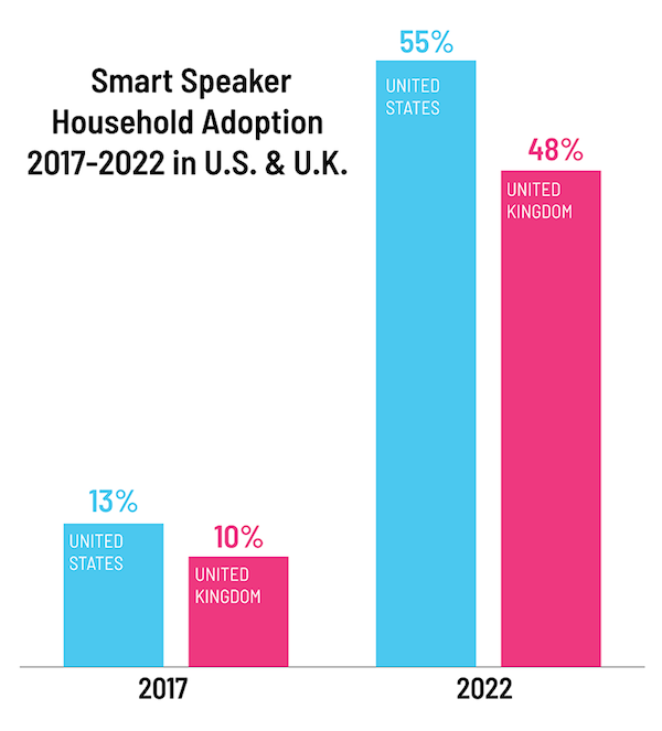 Voice-enabled shopping will become more popular